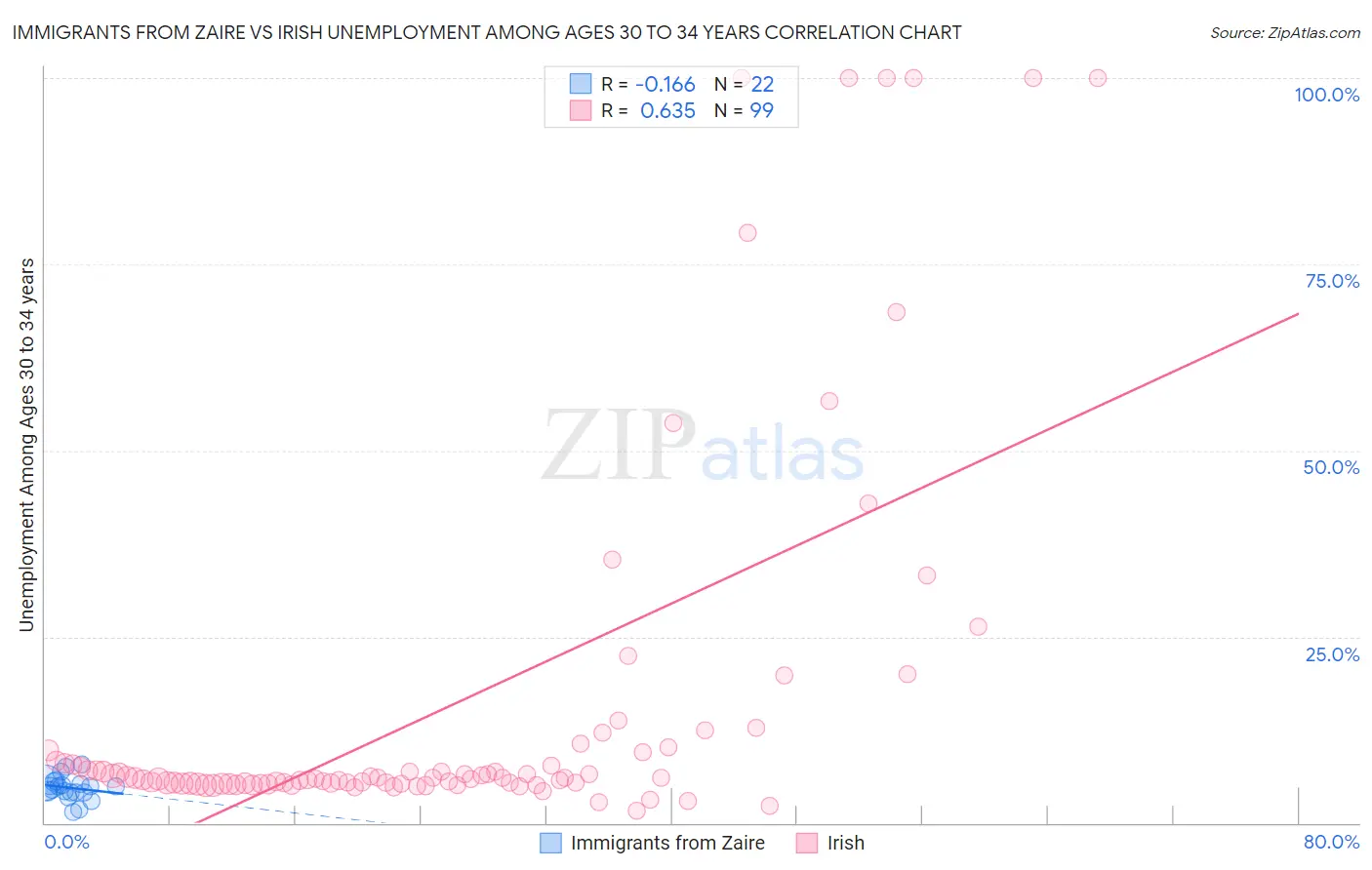 Immigrants from Zaire vs Irish Unemployment Among Ages 30 to 34 years