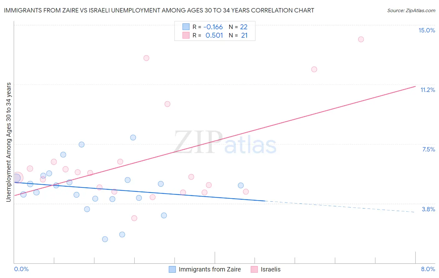 Immigrants from Zaire vs Israeli Unemployment Among Ages 30 to 34 years