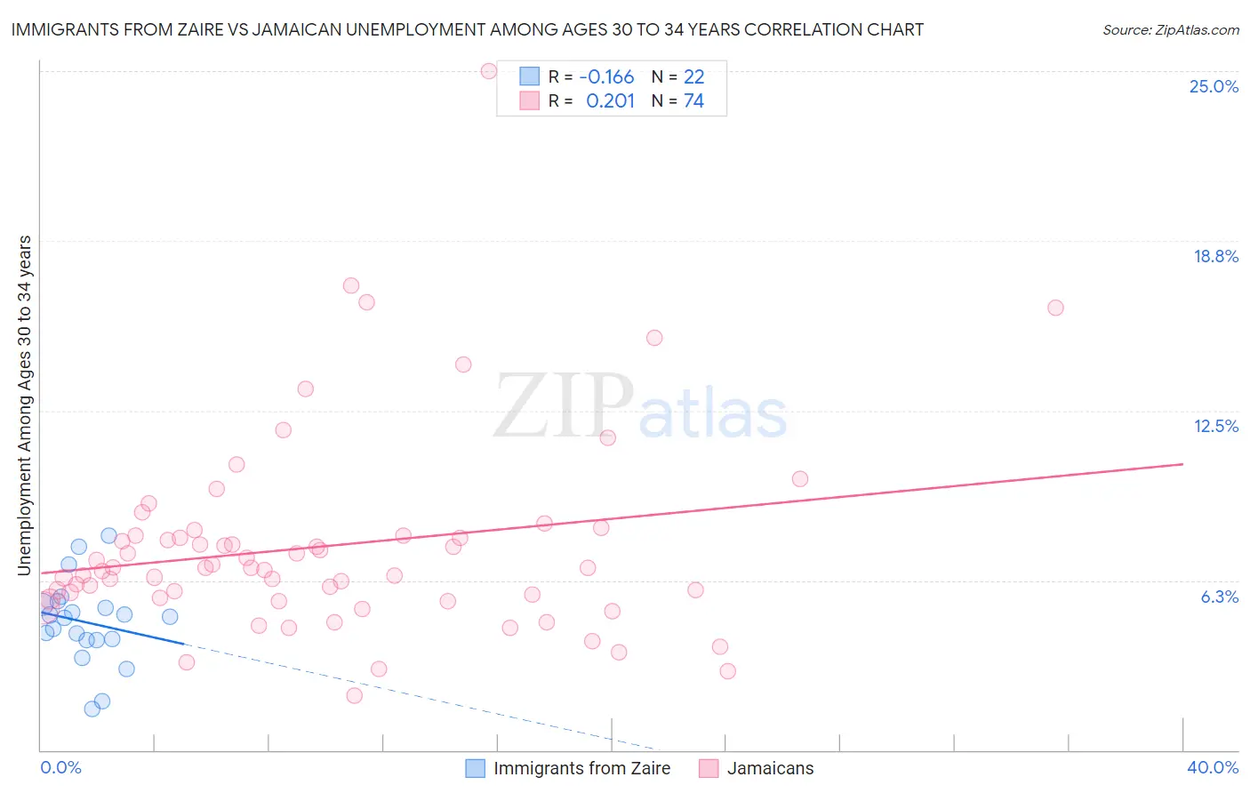 Immigrants from Zaire vs Jamaican Unemployment Among Ages 30 to 34 years