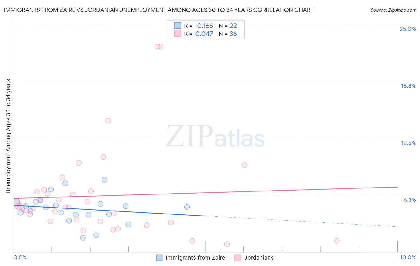 Immigrants from Zaire vs Jordanian Unemployment Among Ages 30 to 34 years