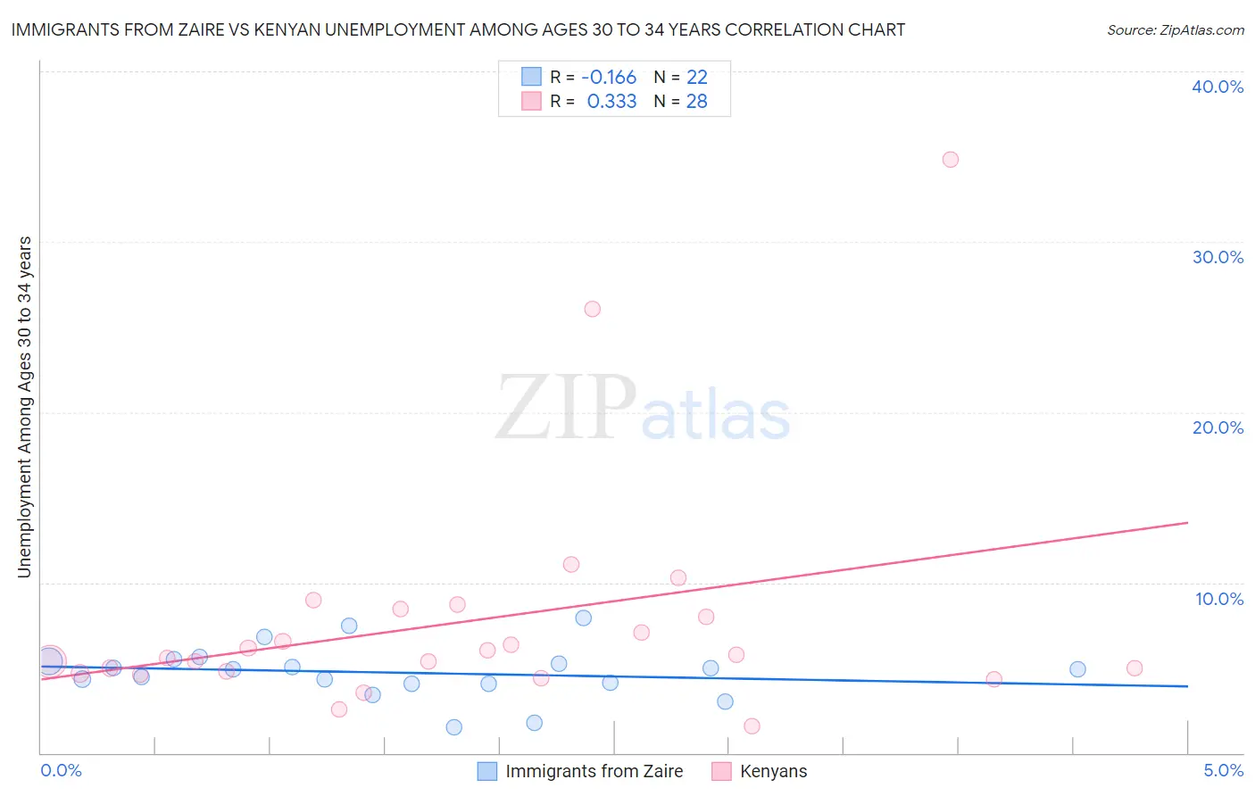 Immigrants from Zaire vs Kenyan Unemployment Among Ages 30 to 34 years