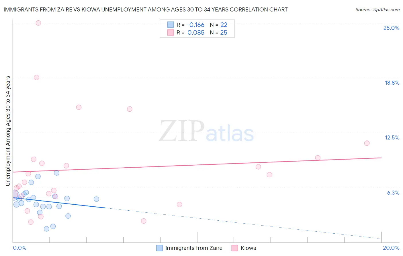 Immigrants from Zaire vs Kiowa Unemployment Among Ages 30 to 34 years