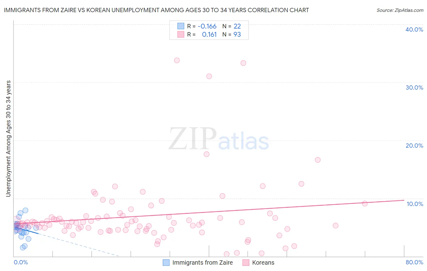 Immigrants from Zaire vs Korean Unemployment Among Ages 30 to 34 years