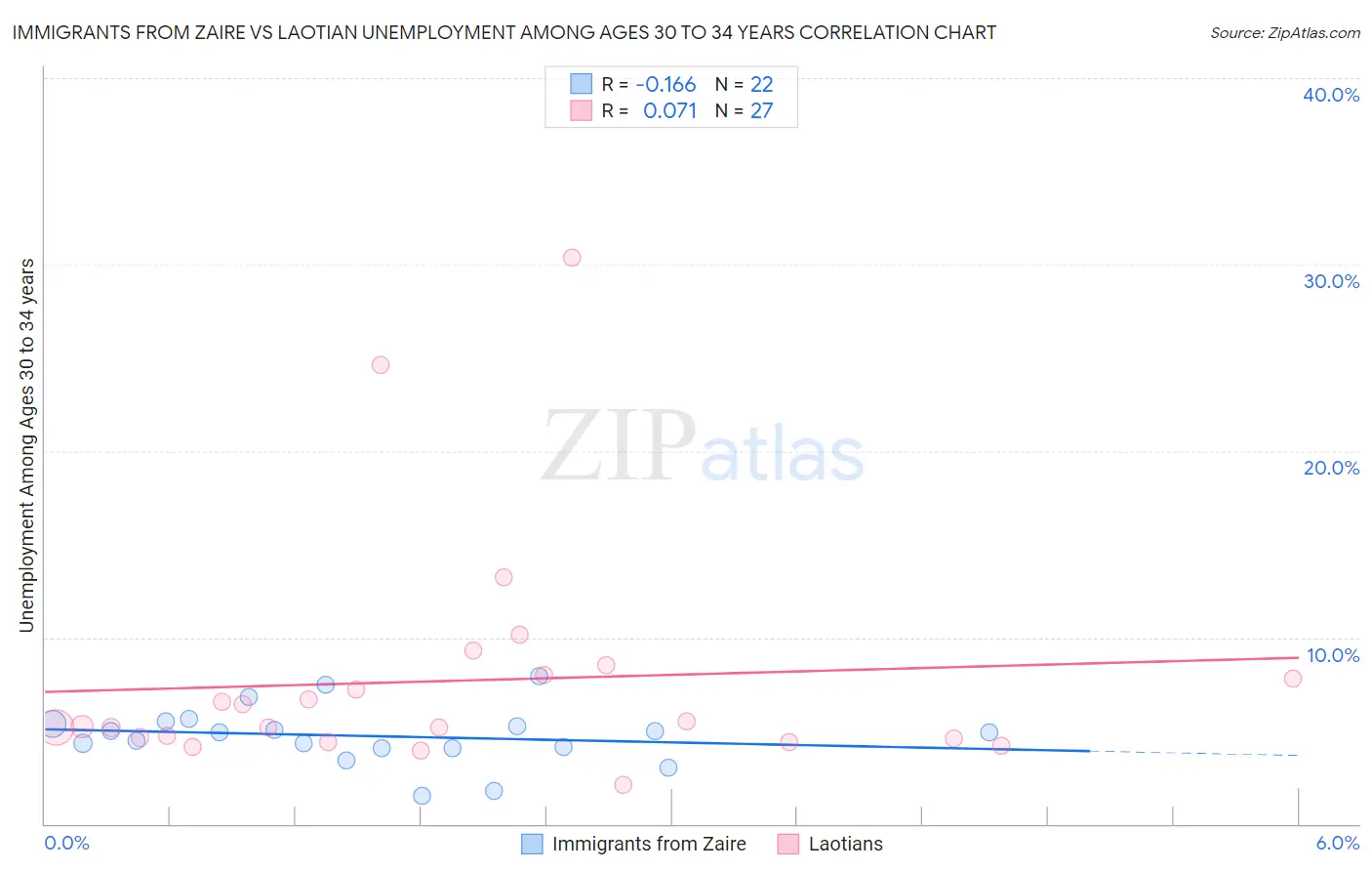 Immigrants from Zaire vs Laotian Unemployment Among Ages 30 to 34 years