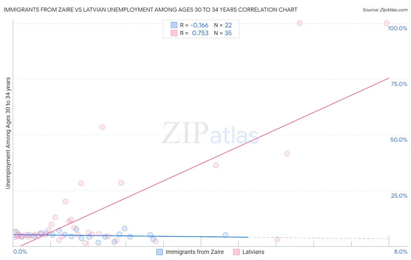 Immigrants from Zaire vs Latvian Unemployment Among Ages 30 to 34 years