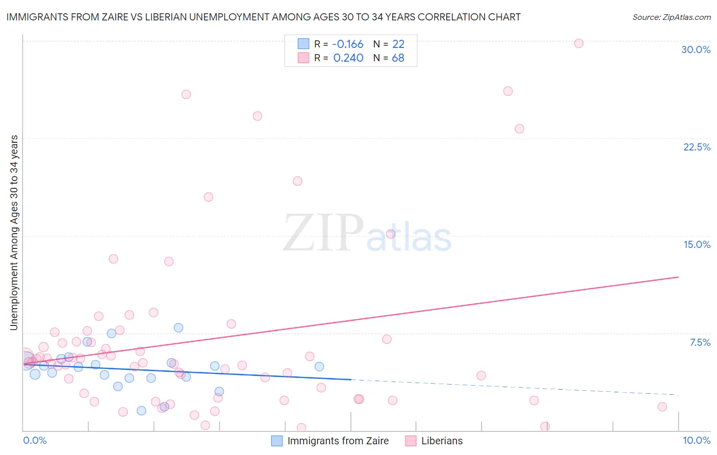 Immigrants from Zaire vs Liberian Unemployment Among Ages 30 to 34 years