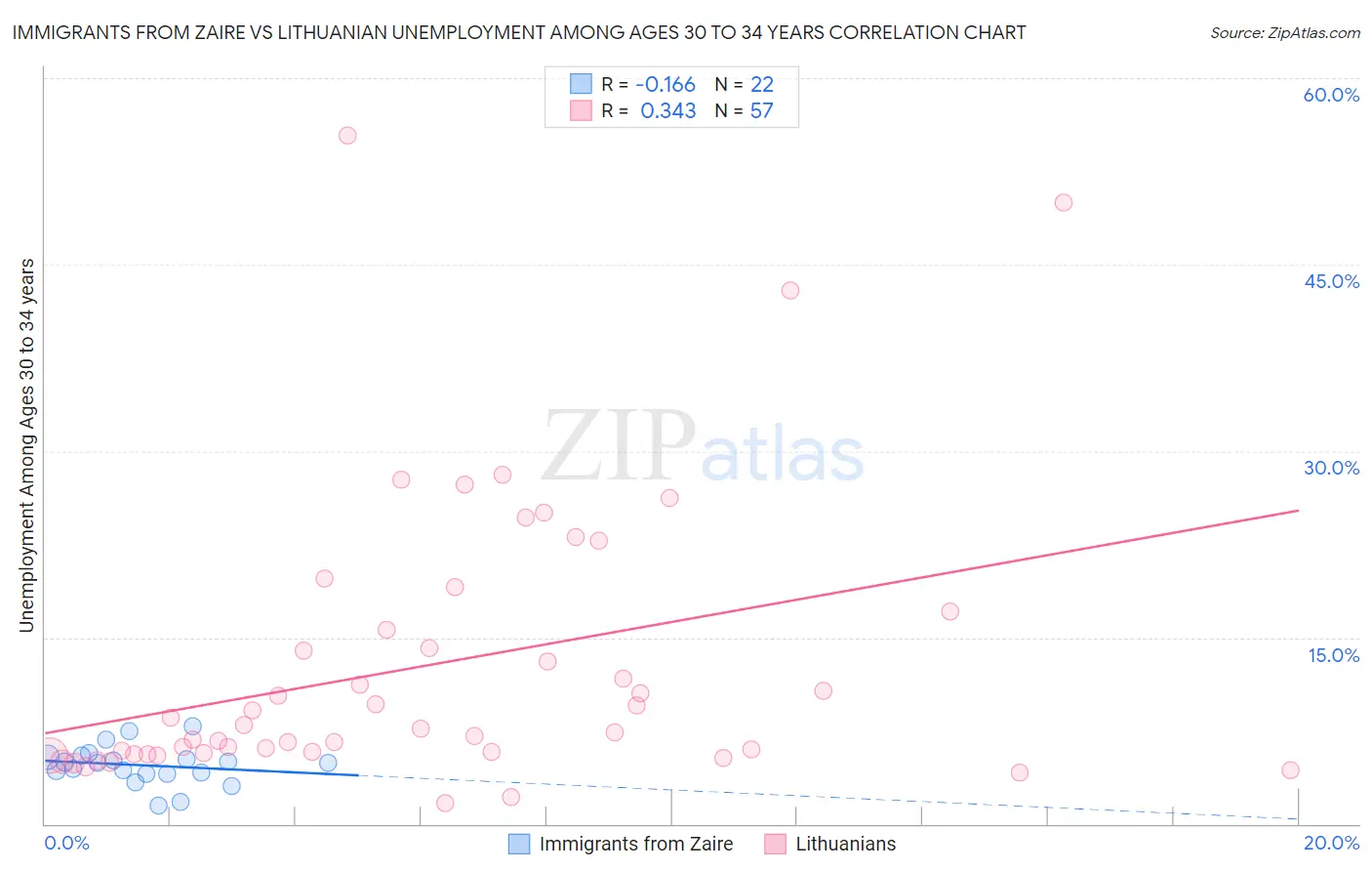 Immigrants from Zaire vs Lithuanian Unemployment Among Ages 30 to 34 years