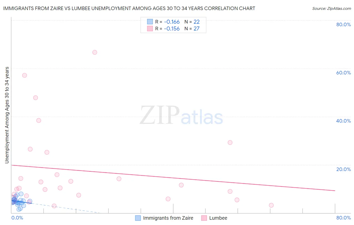 Immigrants from Zaire vs Lumbee Unemployment Among Ages 30 to 34 years