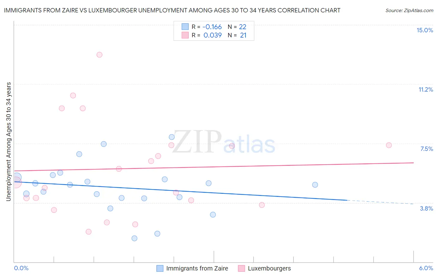 Immigrants from Zaire vs Luxembourger Unemployment Among Ages 30 to 34 years