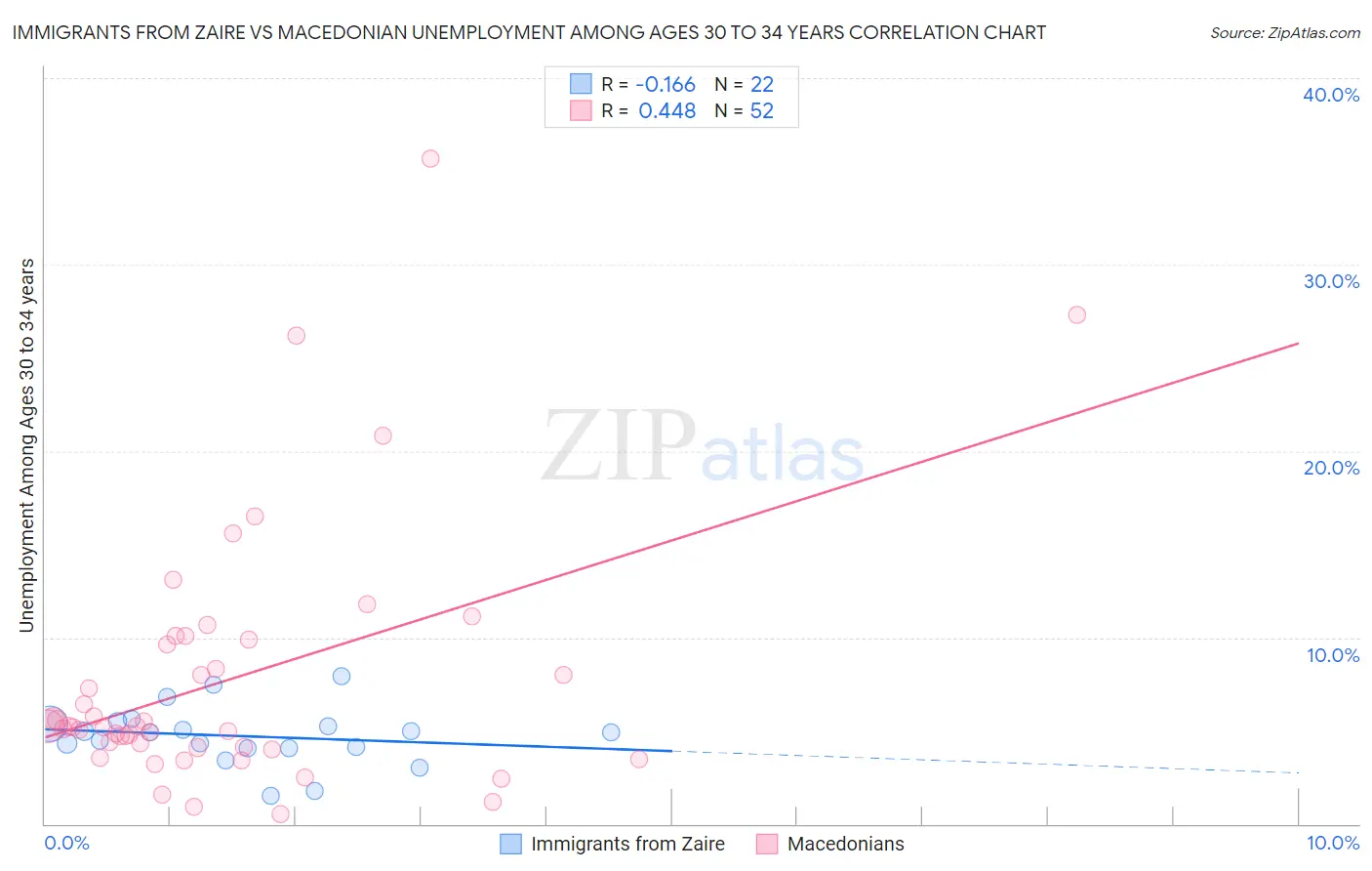 Immigrants from Zaire vs Macedonian Unemployment Among Ages 30 to 34 years