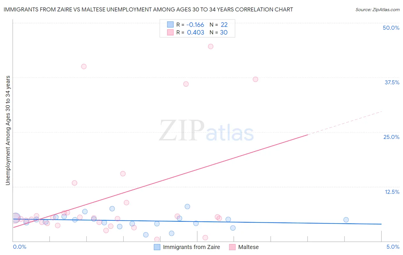 Immigrants from Zaire vs Maltese Unemployment Among Ages 30 to 34 years