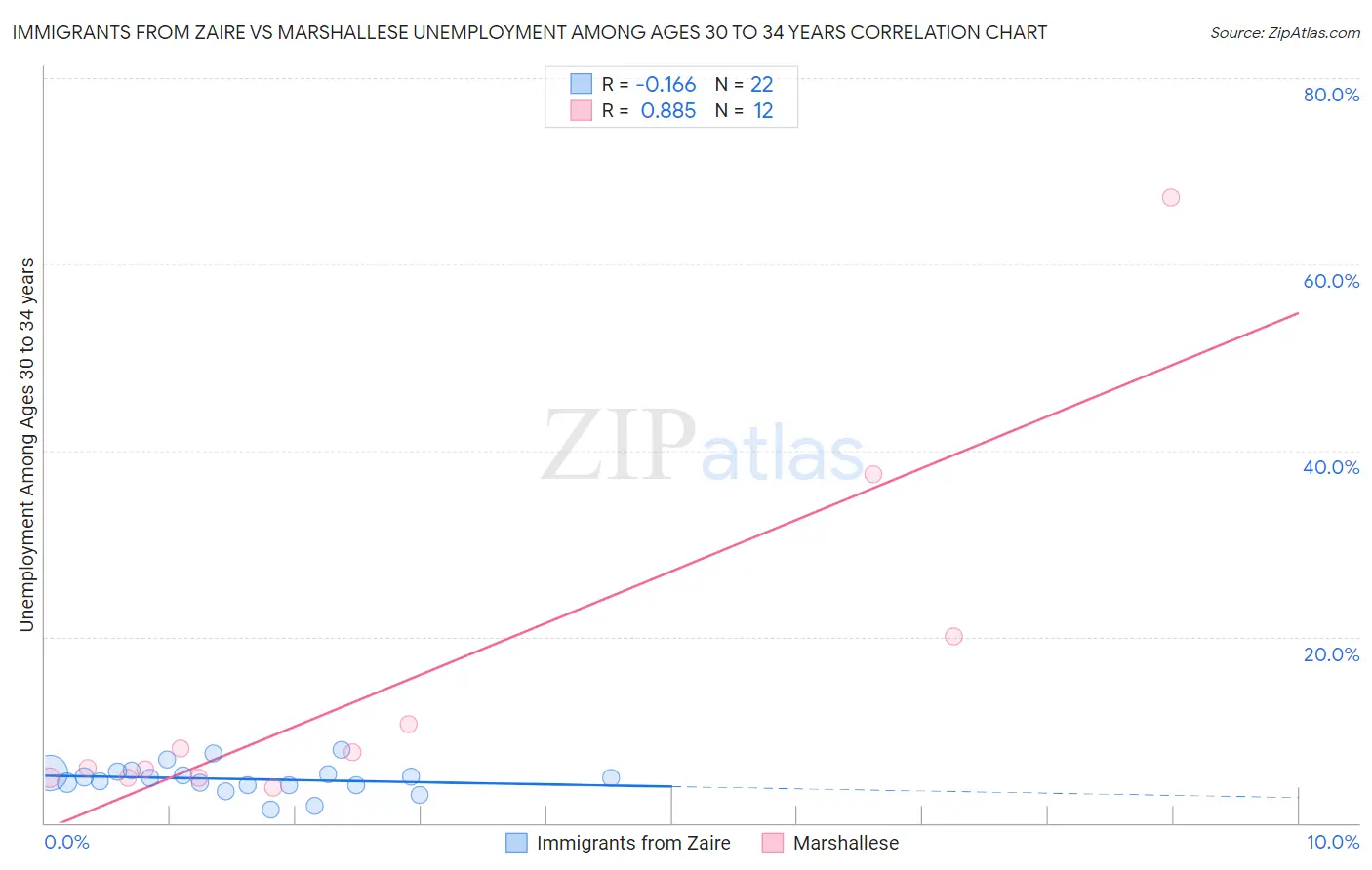 Immigrants from Zaire vs Marshallese Unemployment Among Ages 30 to 34 years