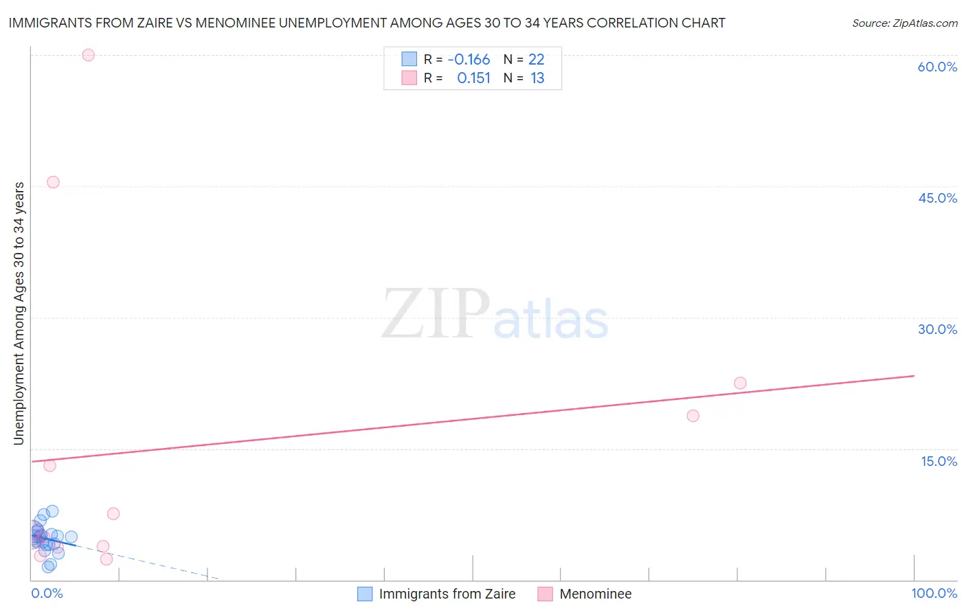 Immigrants from Zaire vs Menominee Unemployment Among Ages 30 to 34 years