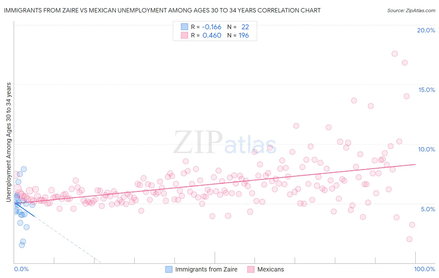 Immigrants from Zaire vs Mexican Unemployment Among Ages 30 to 34 years