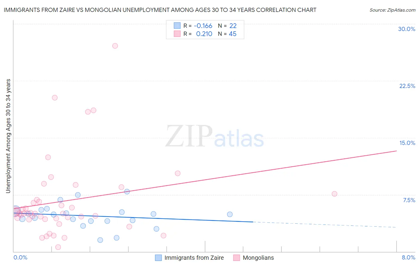 Immigrants from Zaire vs Mongolian Unemployment Among Ages 30 to 34 years