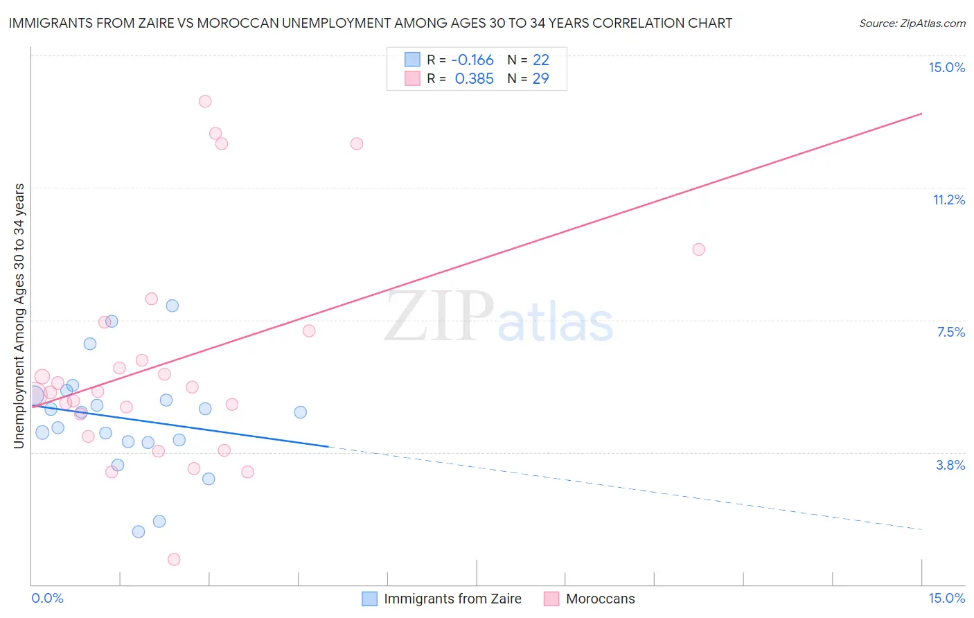 Immigrants from Zaire vs Moroccan Unemployment Among Ages 30 to 34 years