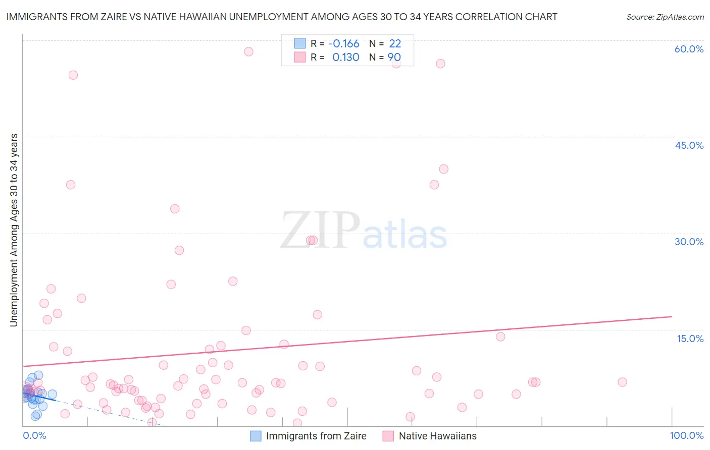 Immigrants from Zaire vs Native Hawaiian Unemployment Among Ages 30 to 34 years