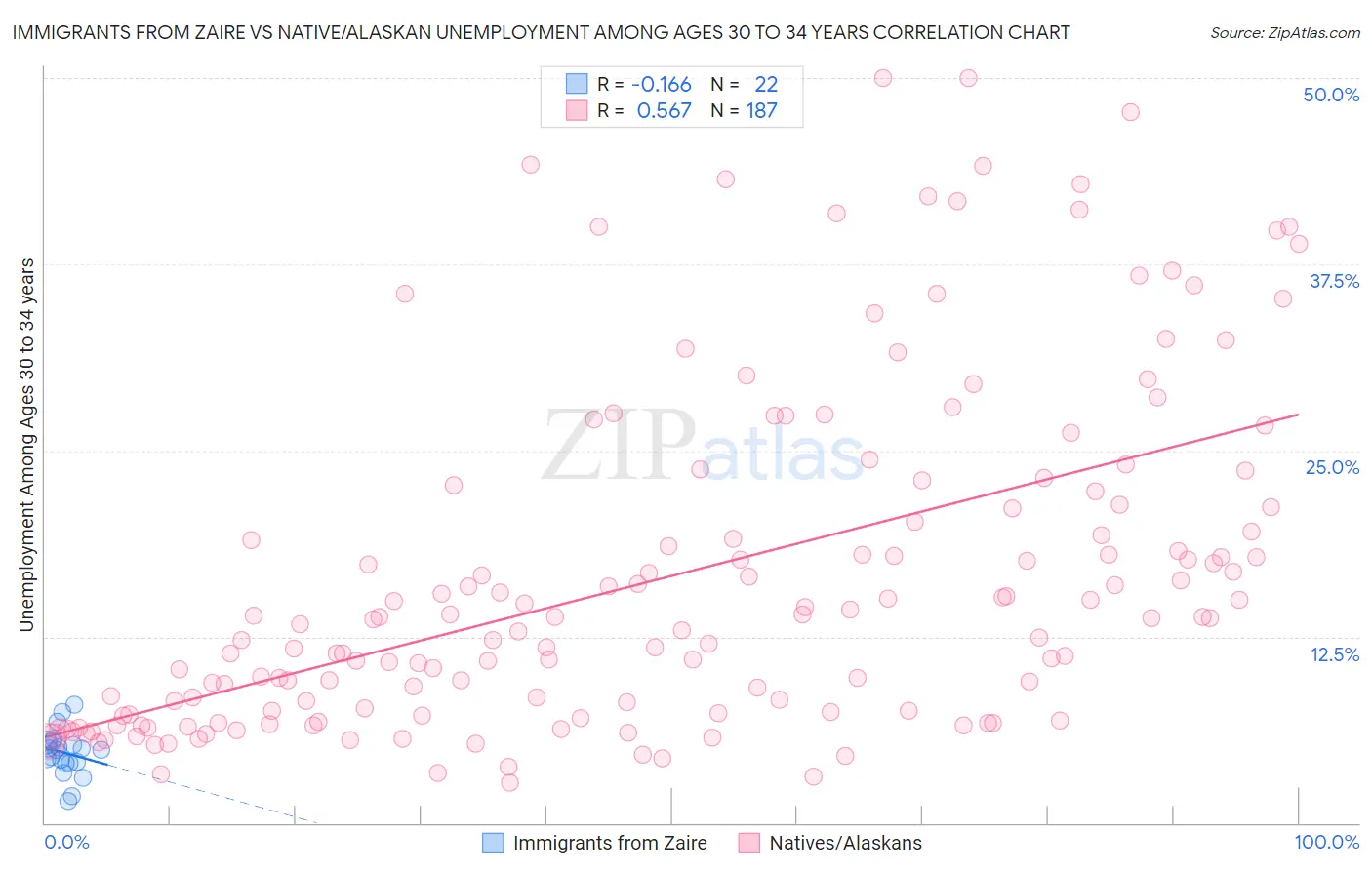 Immigrants from Zaire vs Native/Alaskan Unemployment Among Ages 30 to 34 years