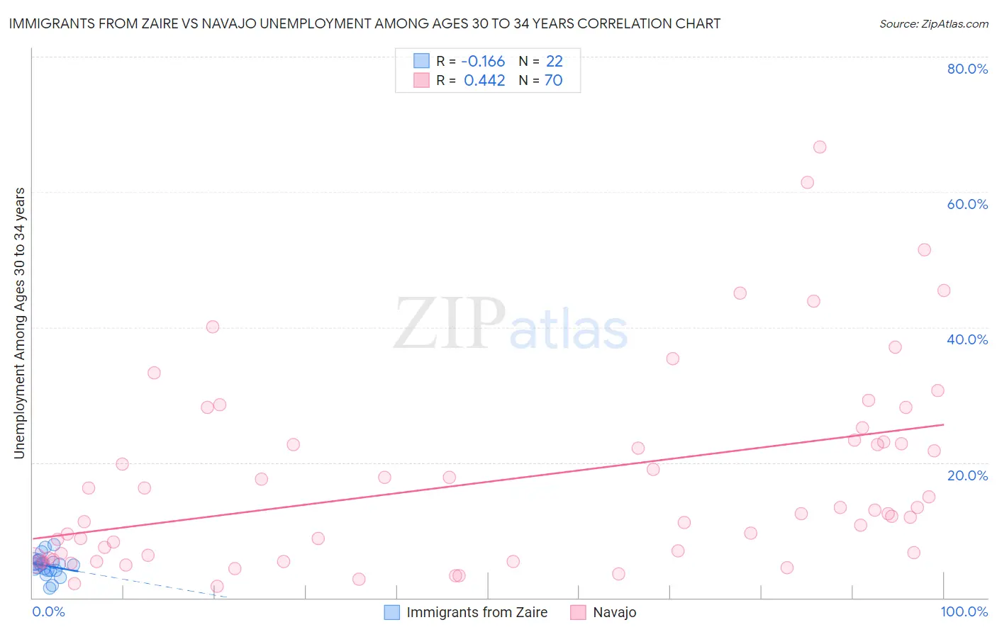 Immigrants from Zaire vs Navajo Unemployment Among Ages 30 to 34 years
