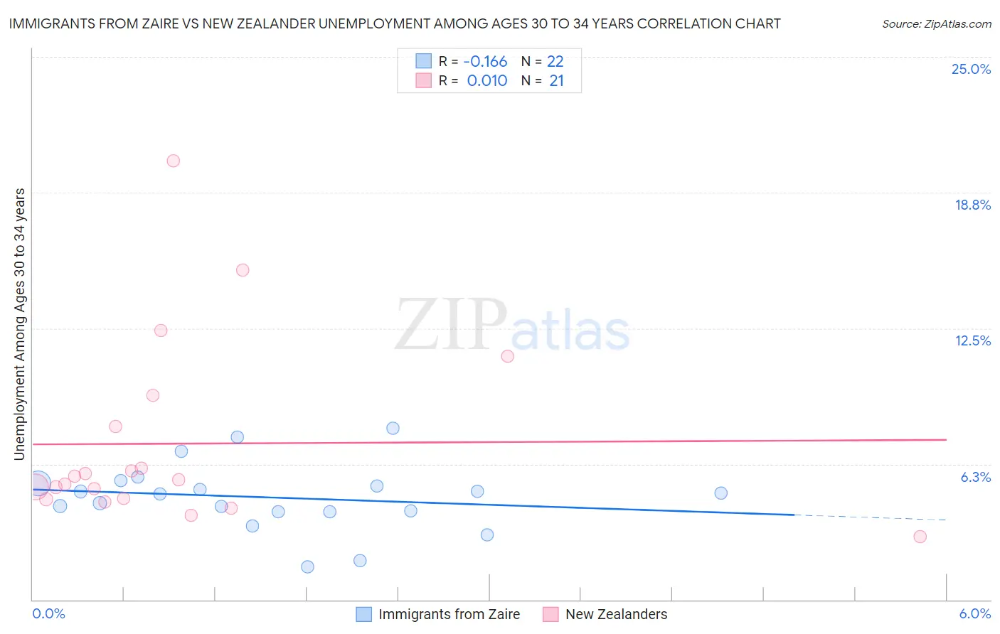 Immigrants from Zaire vs New Zealander Unemployment Among Ages 30 to 34 years