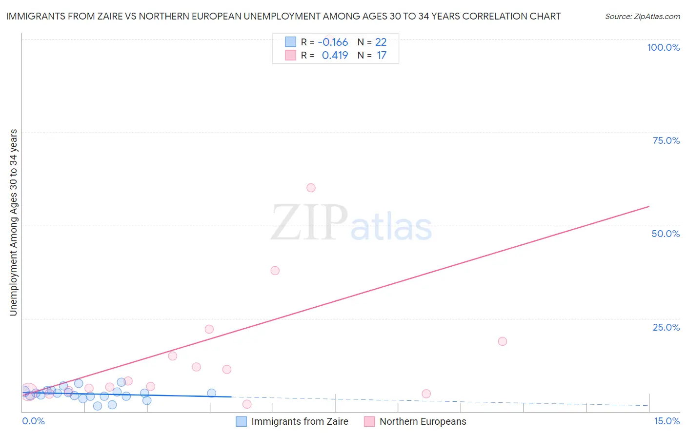 Immigrants from Zaire vs Northern European Unemployment Among Ages 30 to 34 years