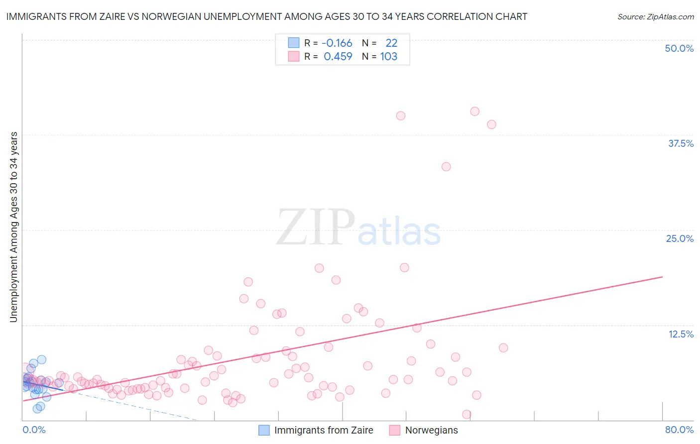 Immigrants from Zaire vs Norwegian Unemployment Among Ages 30 to 34 years