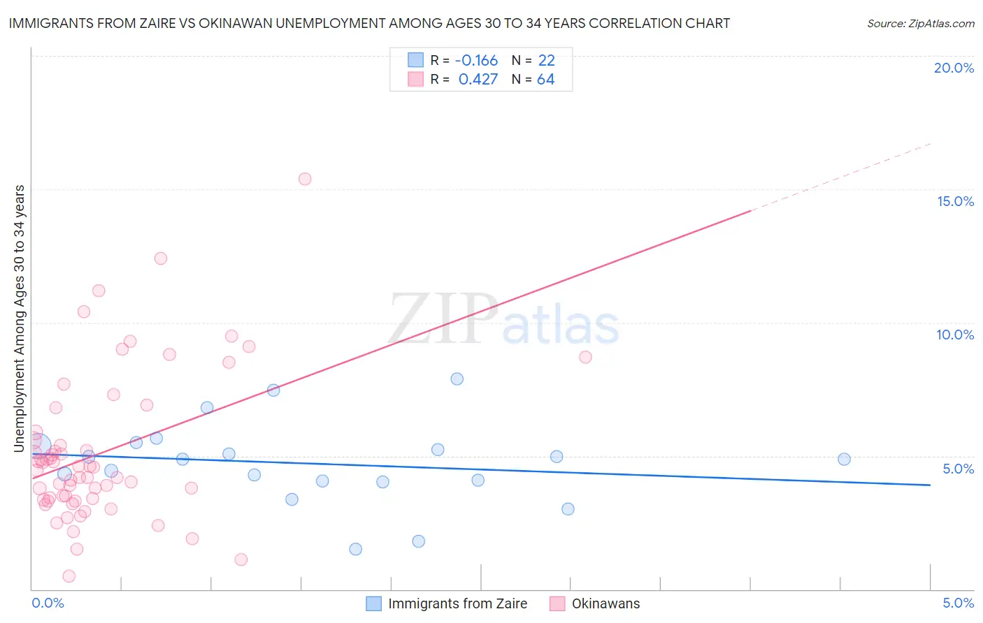 Immigrants from Zaire vs Okinawan Unemployment Among Ages 30 to 34 years
