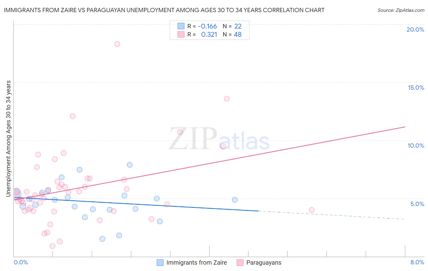 Immigrants from Zaire vs Paraguayan Unemployment Among Ages 30 to 34 years