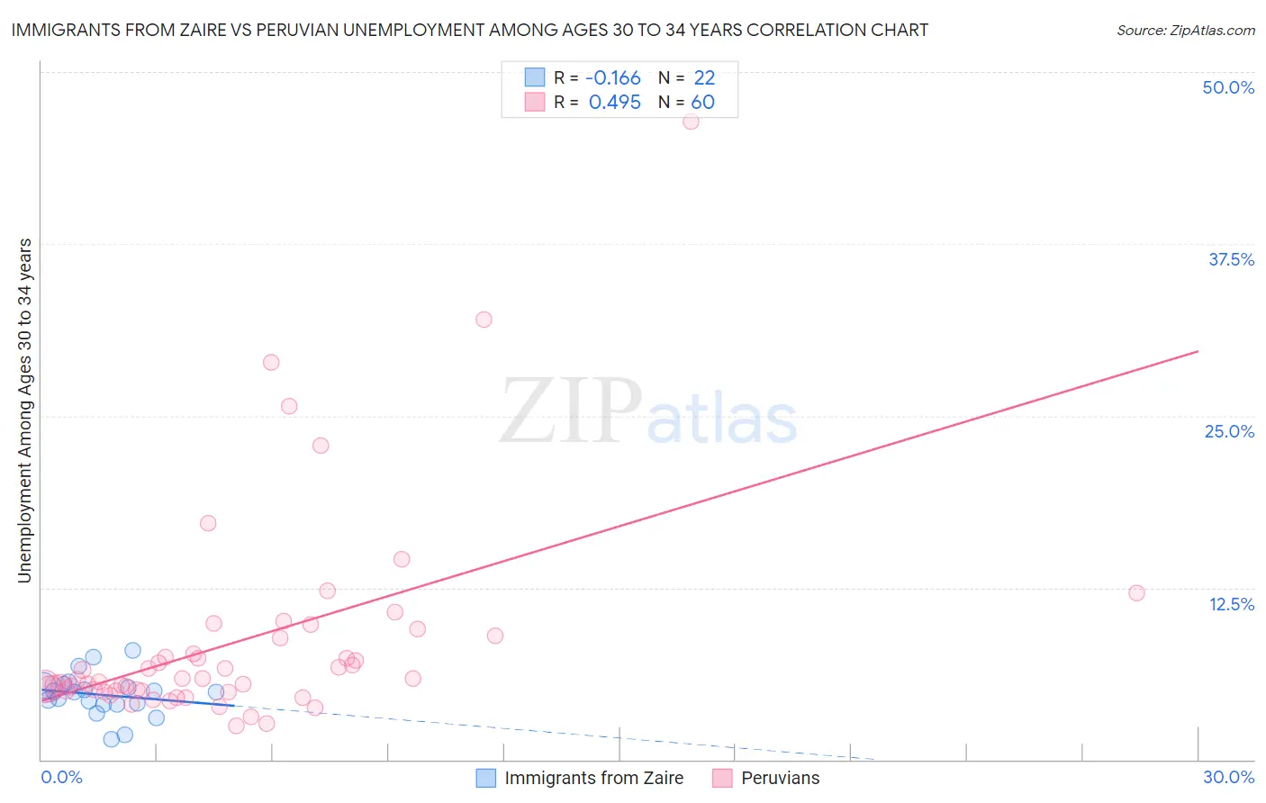 Immigrants from Zaire vs Peruvian Unemployment Among Ages 30 to 34 years