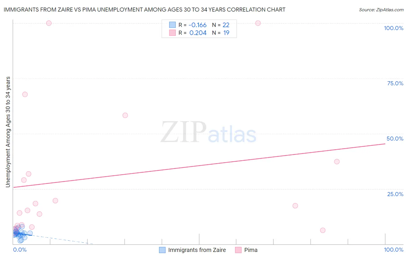 Immigrants from Zaire vs Pima Unemployment Among Ages 30 to 34 years