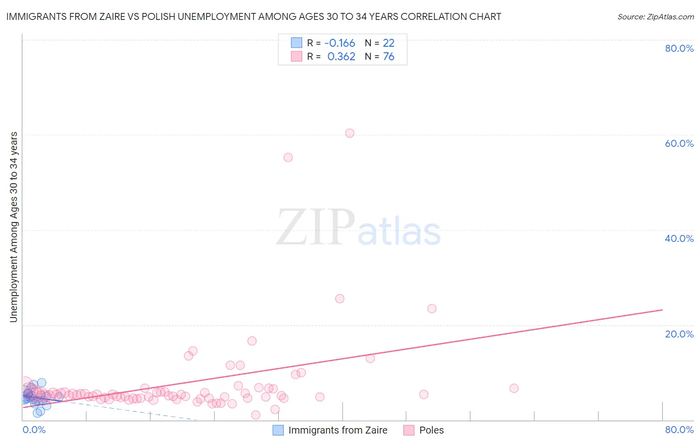 Immigrants from Zaire vs Polish Unemployment Among Ages 30 to 34 years
