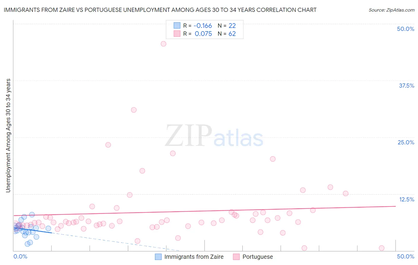 Immigrants from Zaire vs Portuguese Unemployment Among Ages 30 to 34 years