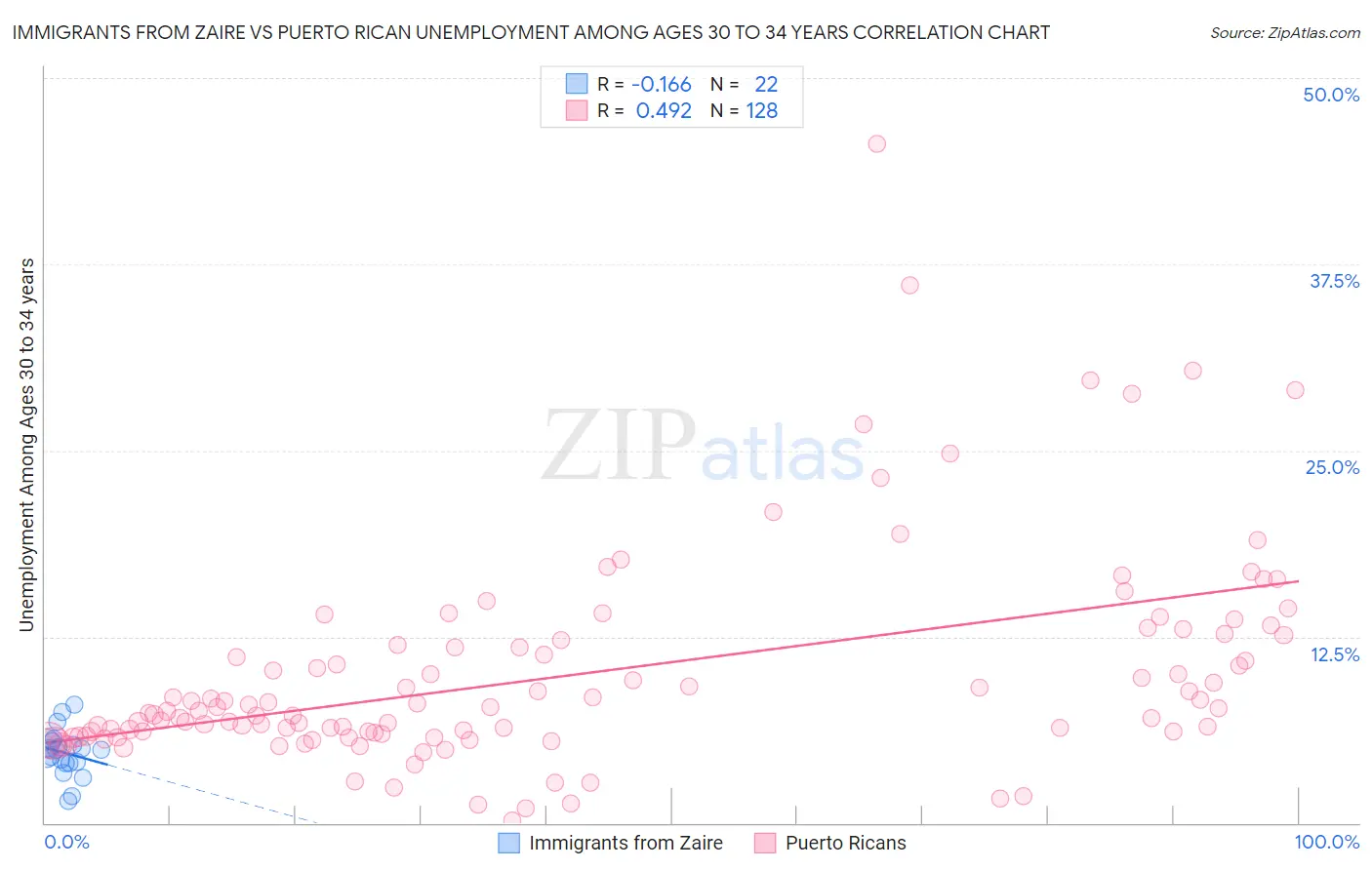 Immigrants from Zaire vs Puerto Rican Unemployment Among Ages 30 to 34 years