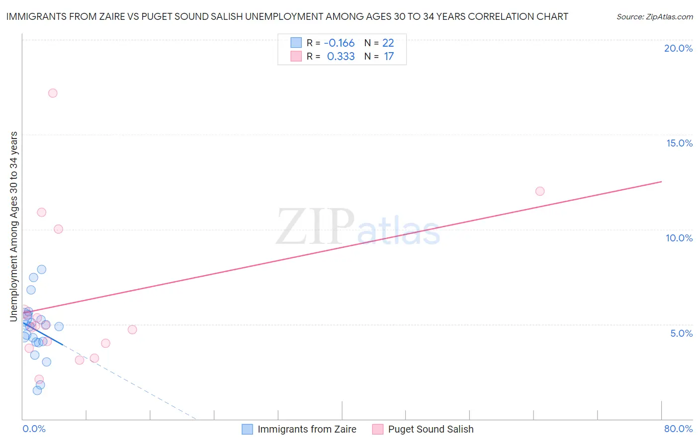 Immigrants from Zaire vs Puget Sound Salish Unemployment Among Ages 30 to 34 years