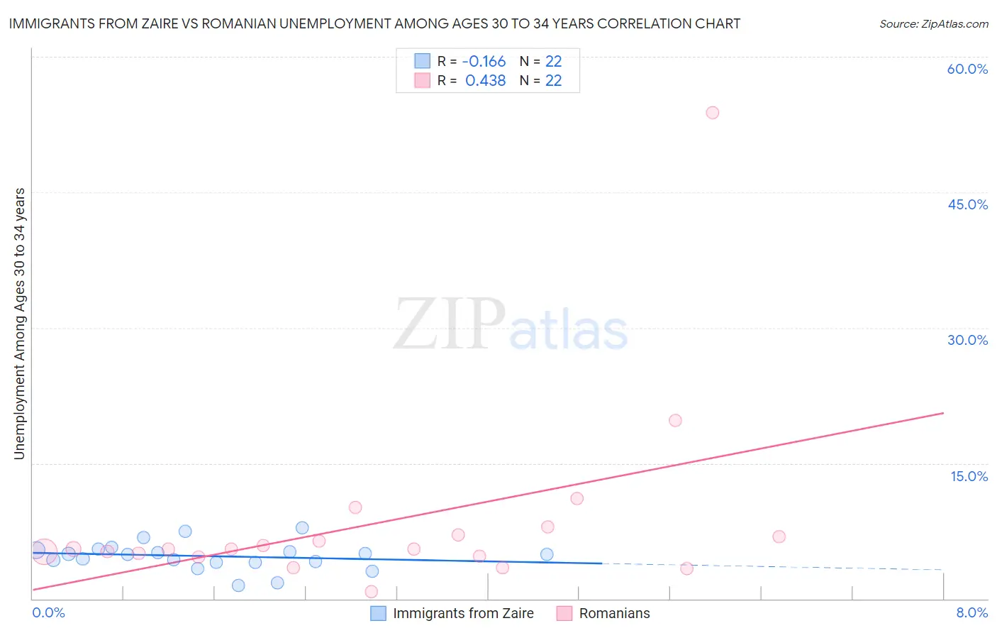Immigrants from Zaire vs Romanian Unemployment Among Ages 30 to 34 years