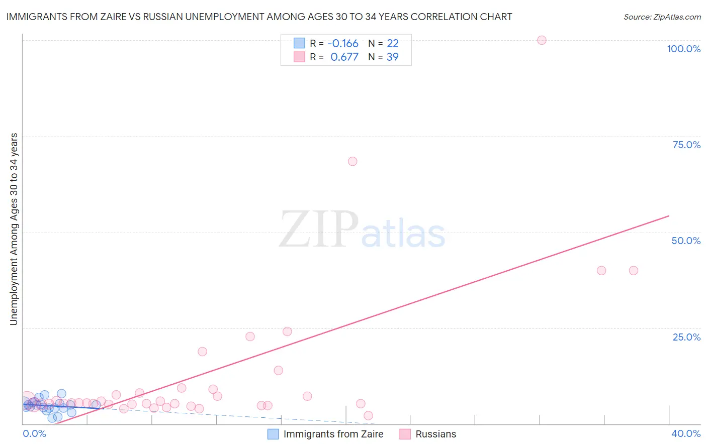 Immigrants from Zaire vs Russian Unemployment Among Ages 30 to 34 years