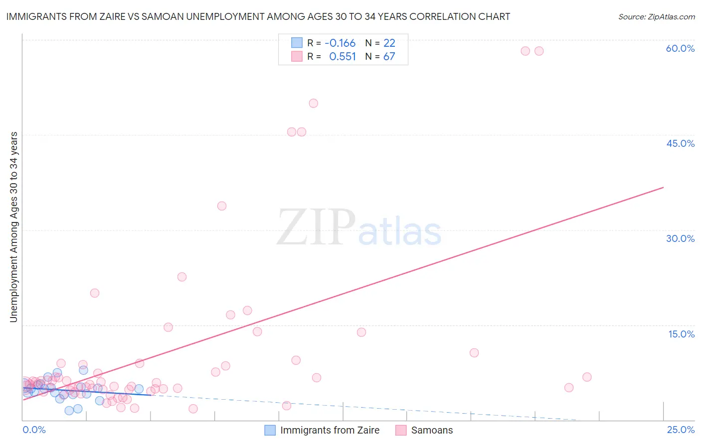 Immigrants from Zaire vs Samoan Unemployment Among Ages 30 to 34 years