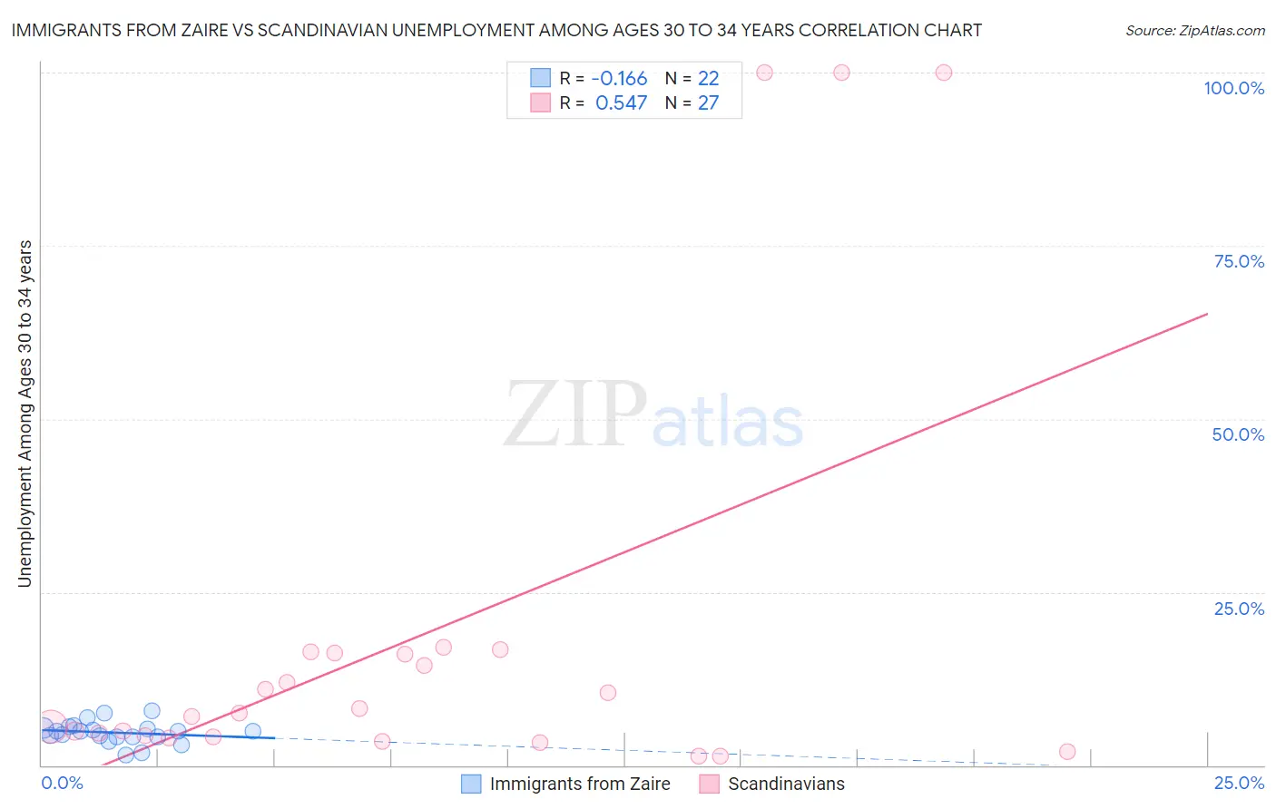 Immigrants from Zaire vs Scandinavian Unemployment Among Ages 30 to 34 years
