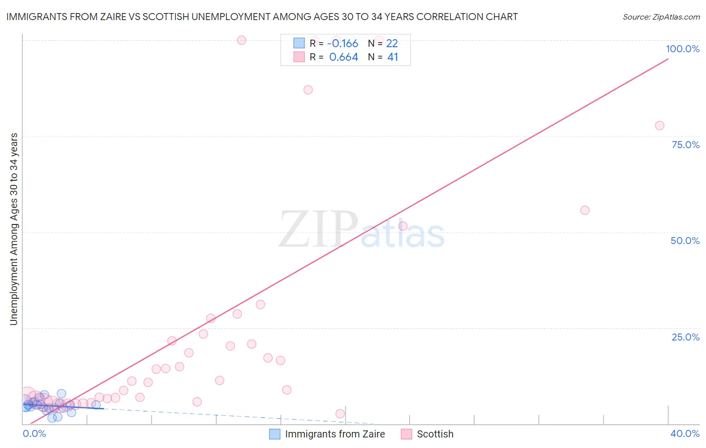 Immigrants from Zaire vs Scottish Unemployment Among Ages 30 to 34 years