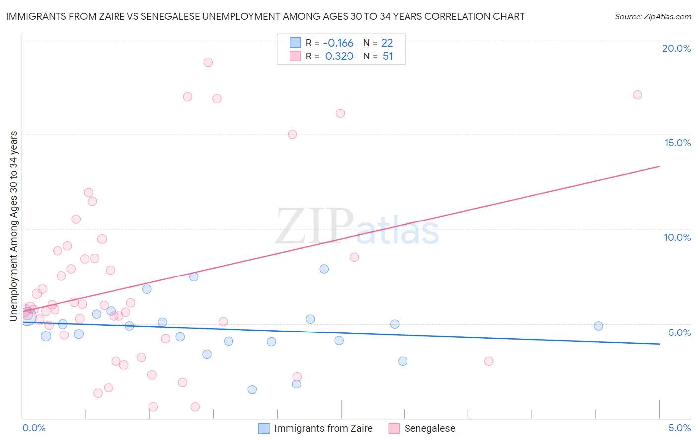Immigrants from Zaire vs Senegalese Unemployment Among Ages 30 to 34 years
