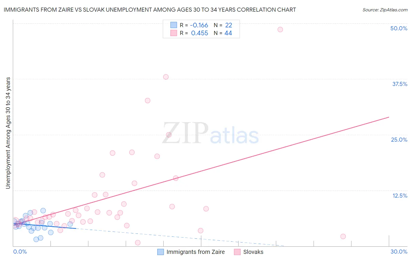 Immigrants from Zaire vs Slovak Unemployment Among Ages 30 to 34 years
