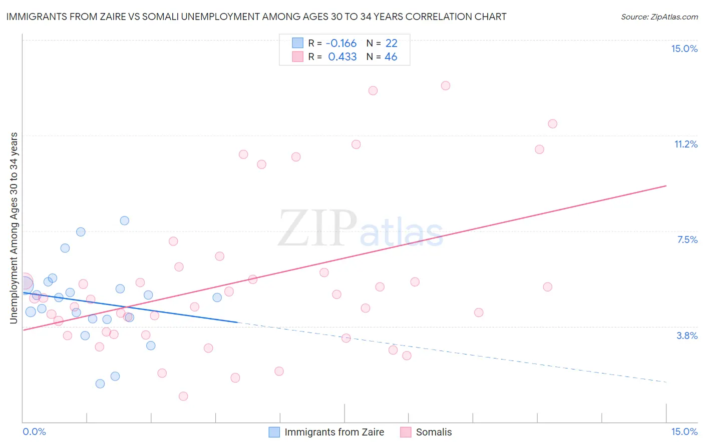 Immigrants from Zaire vs Somali Unemployment Among Ages 30 to 34 years