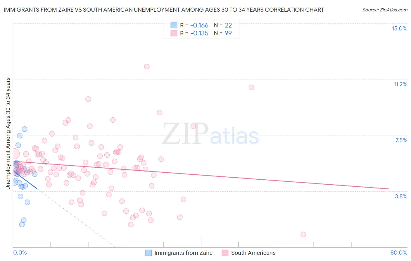 Immigrants from Zaire vs South American Unemployment Among Ages 30 to 34 years