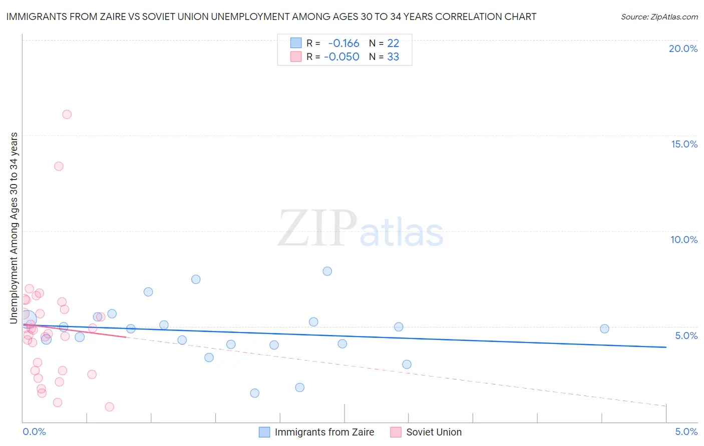 Immigrants from Zaire vs Soviet Union Unemployment Among Ages 30 to 34 years