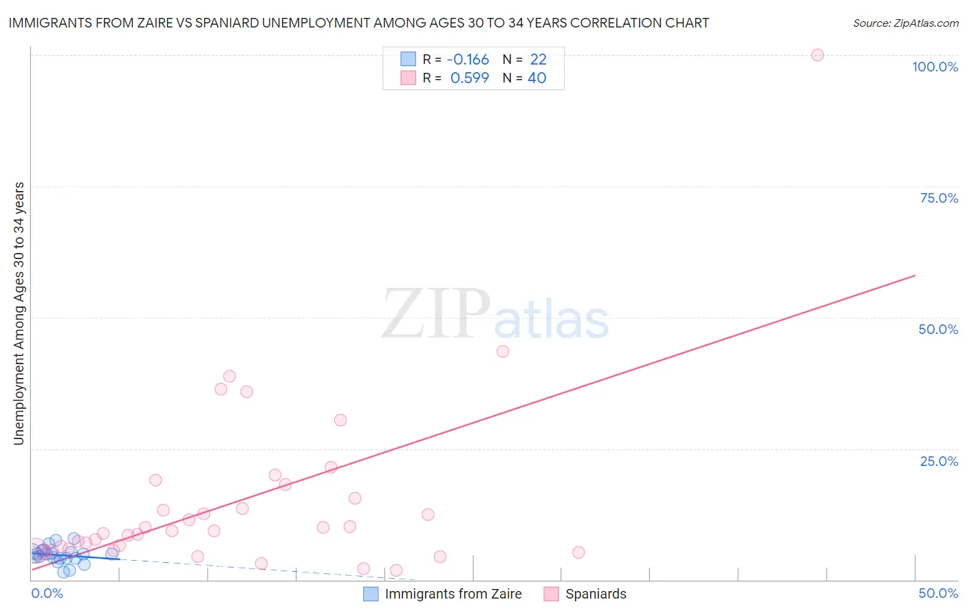 Immigrants from Zaire vs Spaniard Unemployment Among Ages 30 to 34 years