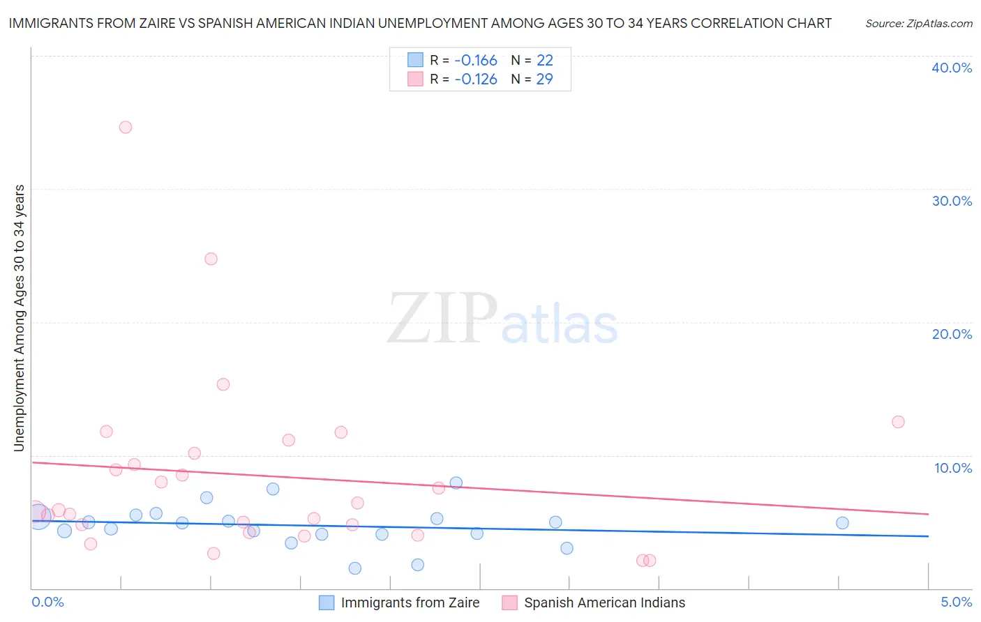 Immigrants from Zaire vs Spanish American Indian Unemployment Among Ages 30 to 34 years