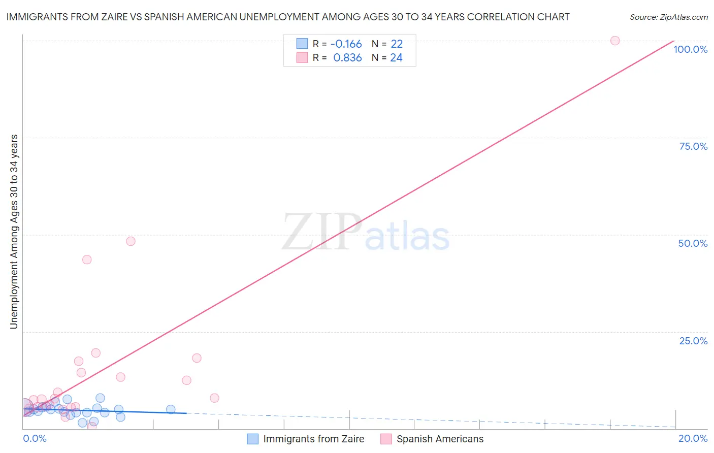 Immigrants from Zaire vs Spanish American Unemployment Among Ages 30 to 34 years