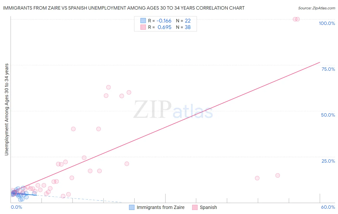 Immigrants from Zaire vs Spanish Unemployment Among Ages 30 to 34 years