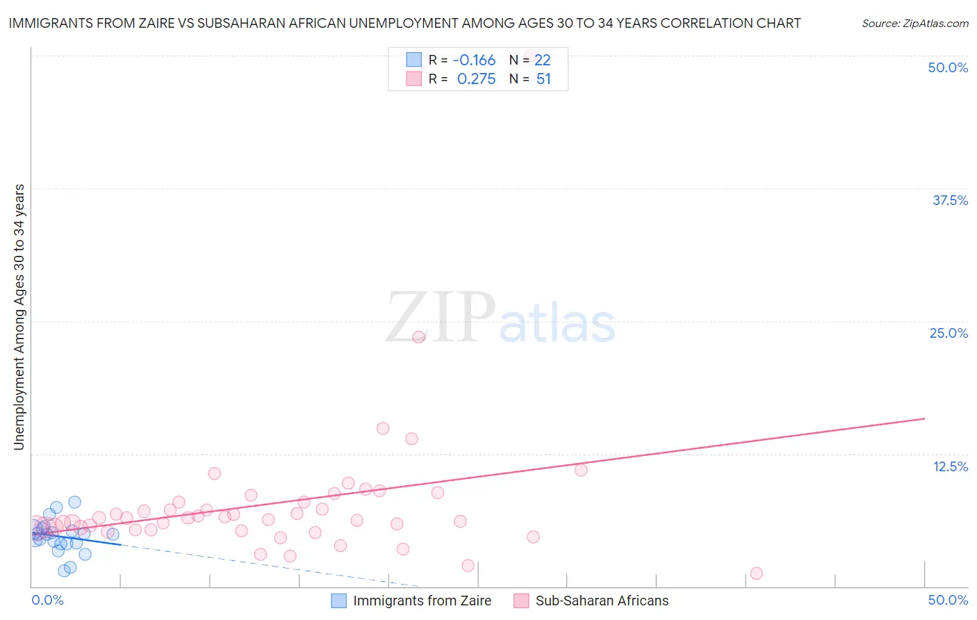 Immigrants from Zaire vs Subsaharan African Unemployment Among Ages 30 to 34 years