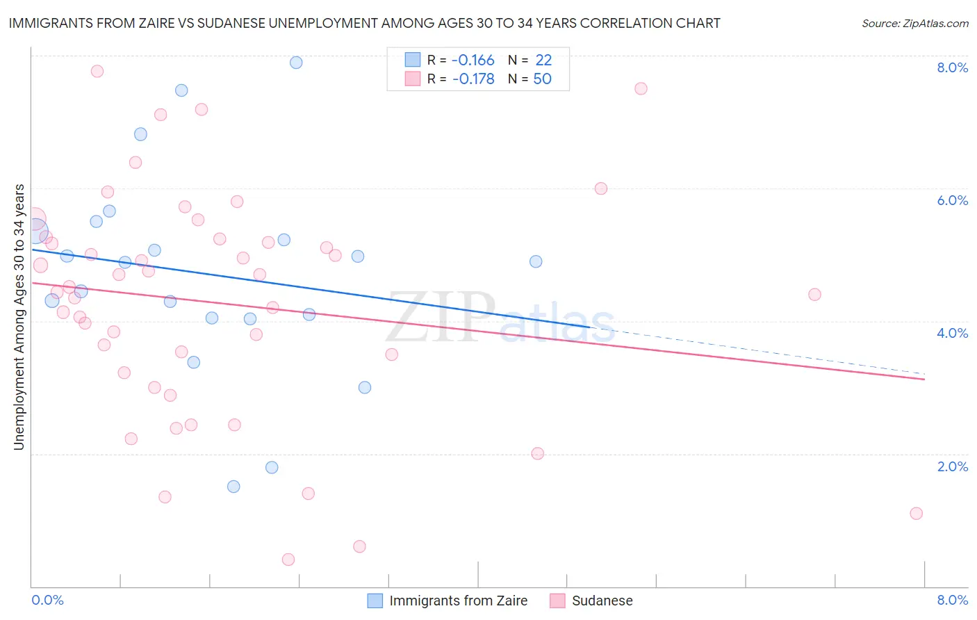 Immigrants from Zaire vs Sudanese Unemployment Among Ages 30 to 34 years